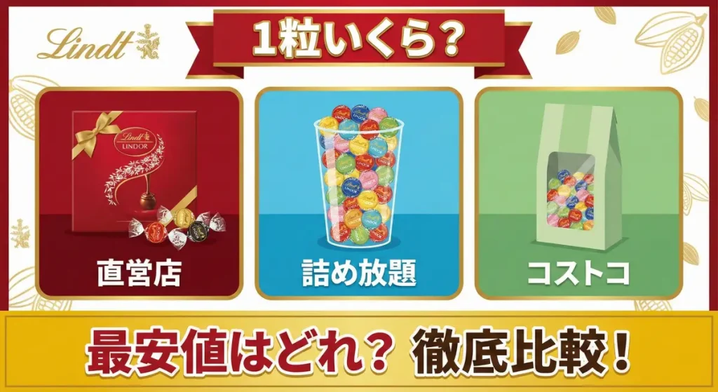 リンツ直営店、詰め放題(PICK&MIX)、コストコ(薄緑色のアソート箱)でのリンドール1粒あたりの値段を比較する図解
