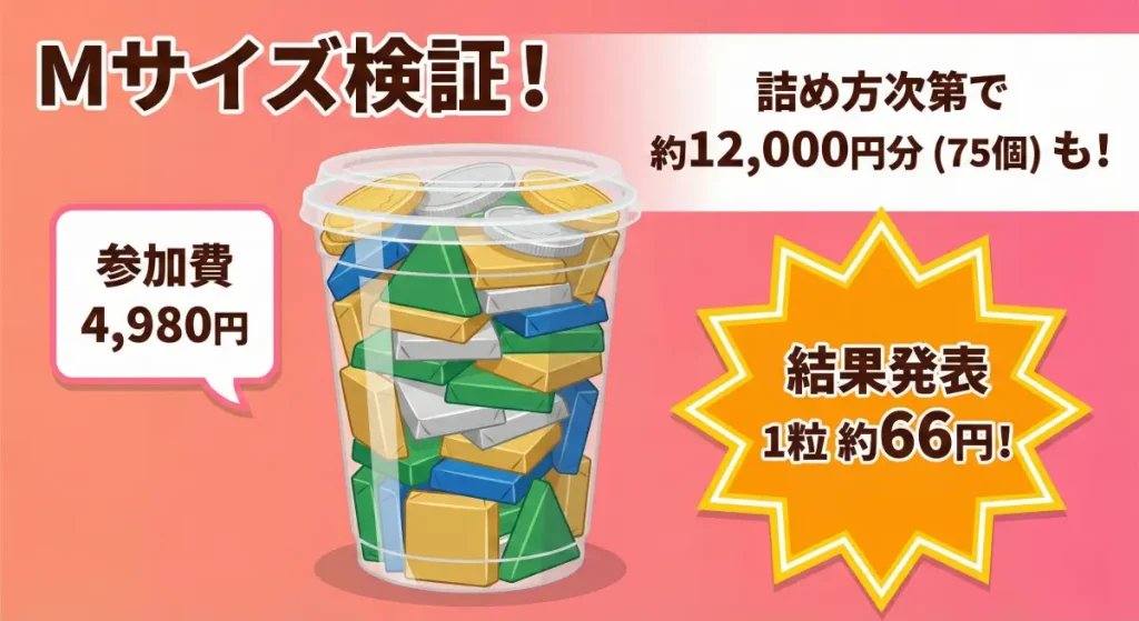 リンドール詰め放題(Mサイズ・4980円)で長方形のチョコを隙間なく限界まで詰め込み、75個(約12,000円分)で1粒約66円になった検証結果の図解