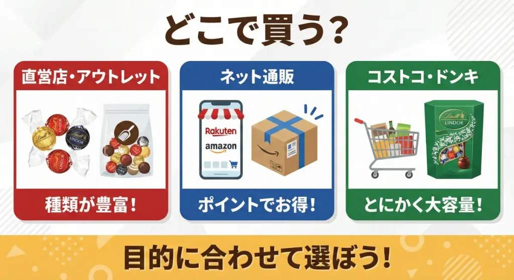 直営店・アウトレット、ネット通販、コストコ・ドンキなど、リンドールが買える店舗別の特徴を3つのジャンルで比較した図解