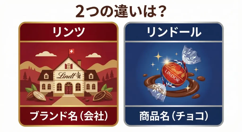「リンツ(会社・ブランド名)」と「リンドール(丸いチョコレートの商品名)」の違いを図解したイラスト