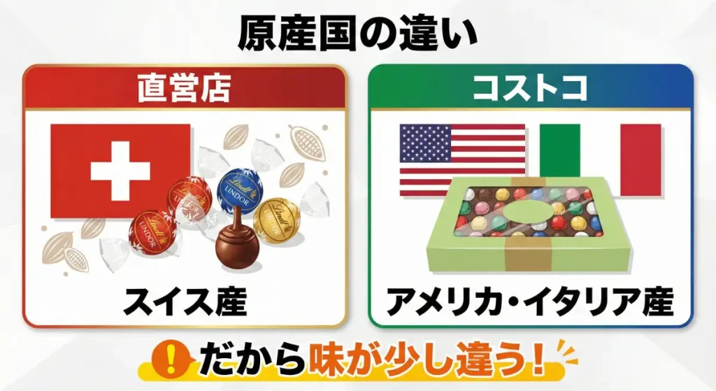 リンツ直営店(スイス産)とコストコ(アメリカ産・イタリア産)のリンドールの原産国の違いを比較した図解