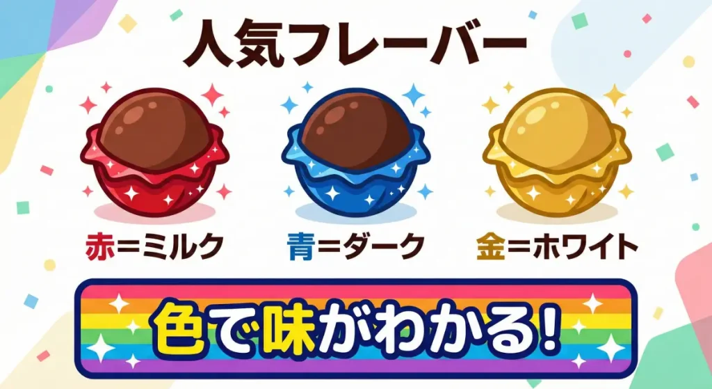 リンドールの人気フレーバー(赤のミルク、青のダーク、金のホワイト)と包み紙の色の関係を示した図解