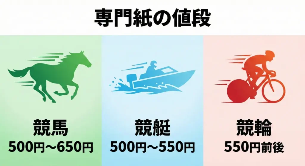 競馬、競艇、競輪の専門紙の値段相場(500円〜650円)の図解