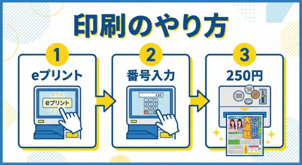 マルチコピー機を使ったeプリントサービスの印刷手順(3ステップ)の図解