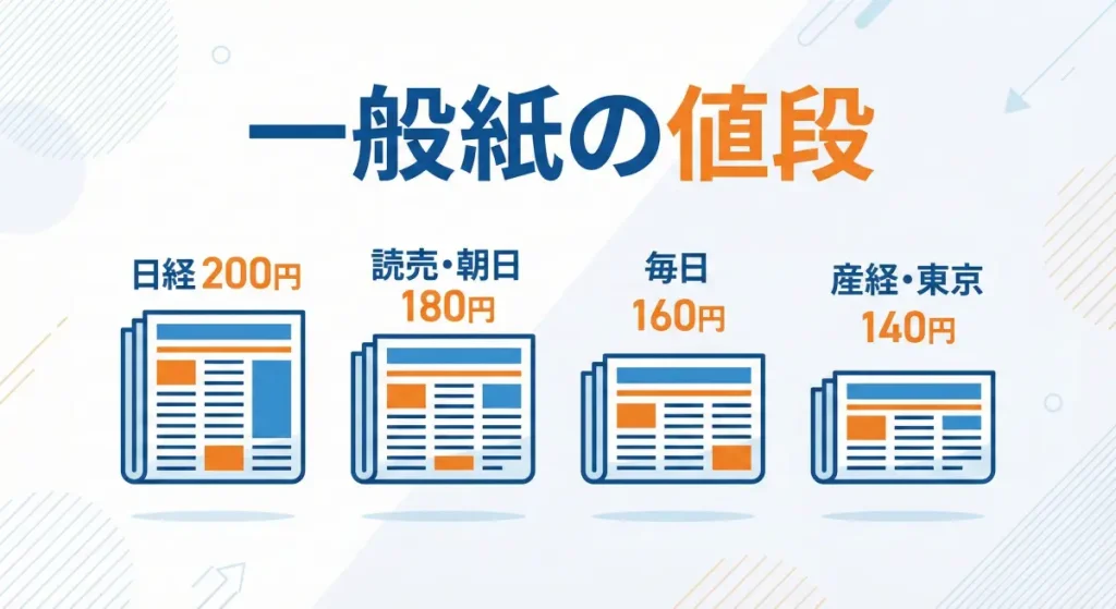 日経、読売・朝日、毎日、産経・東京新聞の価格を比較した図解